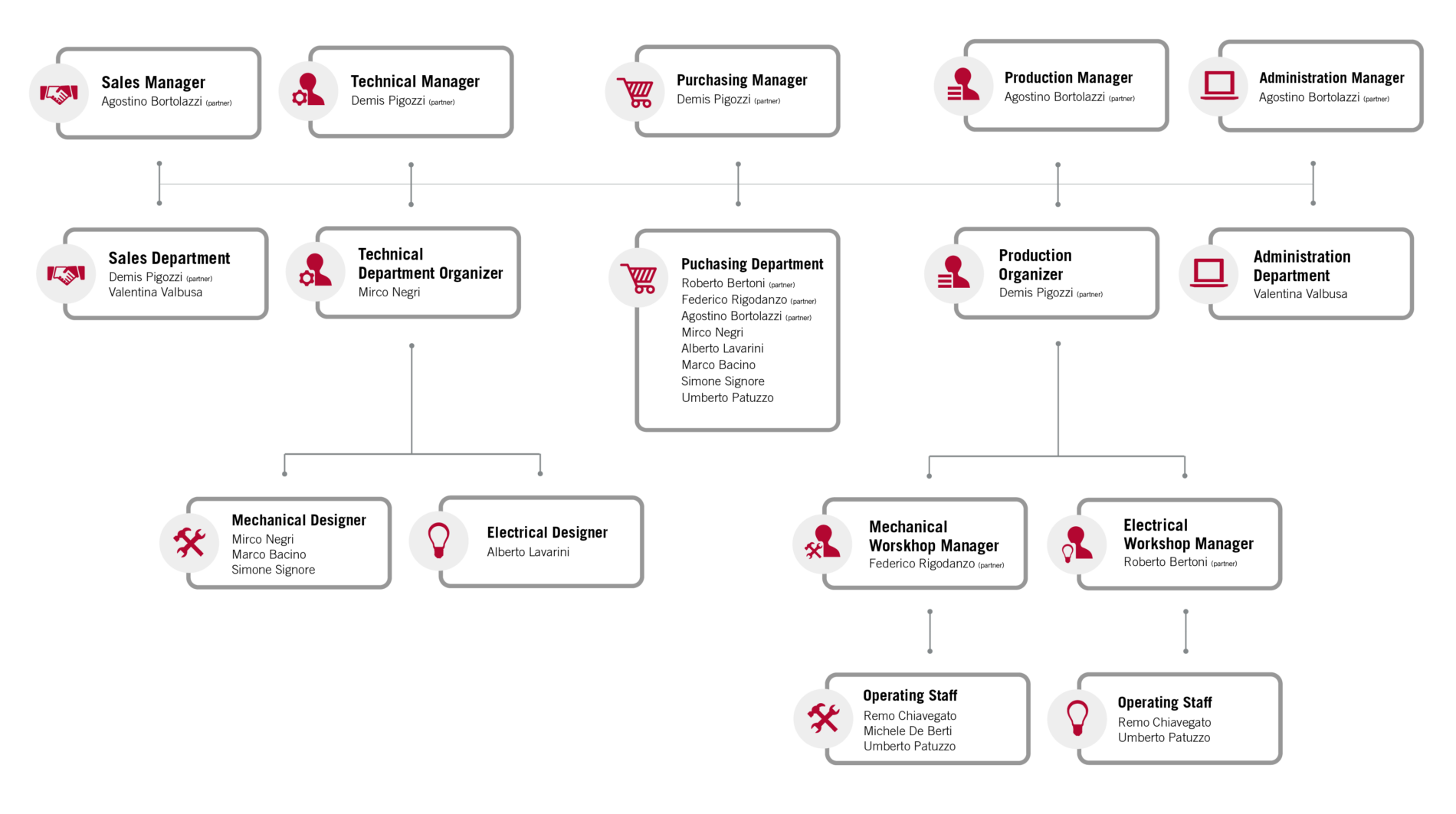 organi-pc team agibi progetti